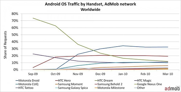 Android berholt iPhone laut AdMob